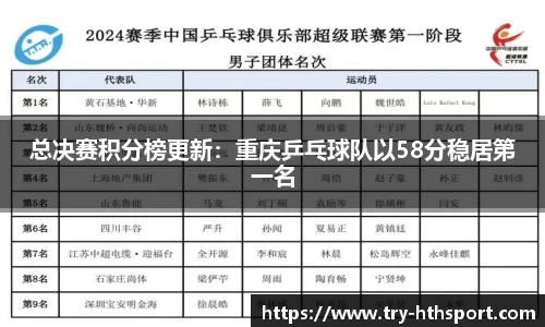 总决赛积分榜更新：重庆乒乓球队以58分稳居第一名